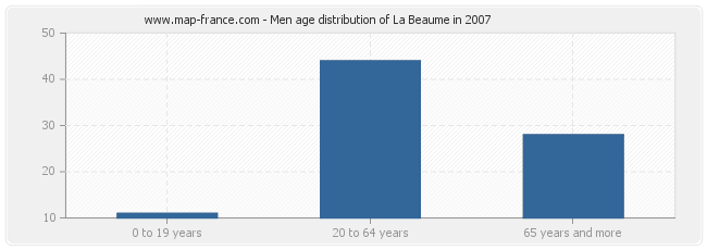 Men age distribution of La Beaume in 2007